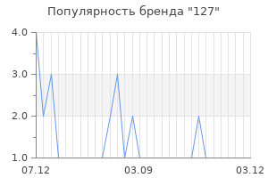 Популярность бренда 127