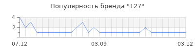 Популярность 127