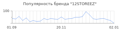 Популярность 12storeez