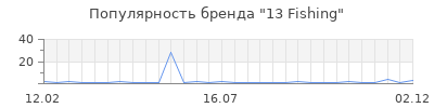 Популярность 13 Fishing