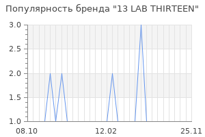 Популярность бренда 13 LAB THIRTEEN