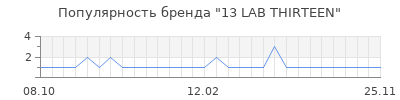 Популярность 13 LAB THIRTEEN