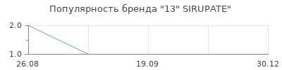 Популярность 13 sirupate