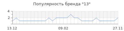 Популярность 13