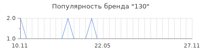Популярность 130