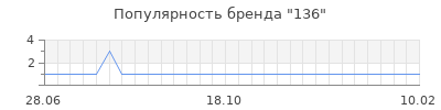 Популярность 136