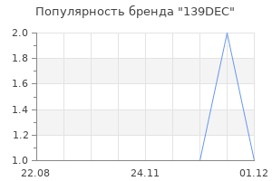 Популярность бренда 139DEC