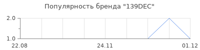 Популярность 139DEC