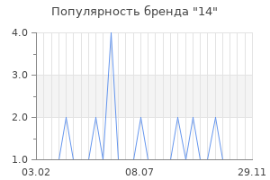 Популярность бренда 14