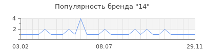 Популярность 14