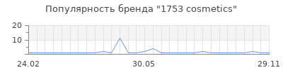 Популярность 1753 cosmetics
