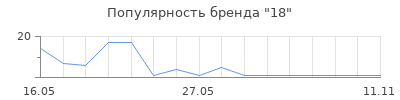 Популярность 18