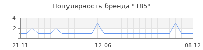 Популярность 185