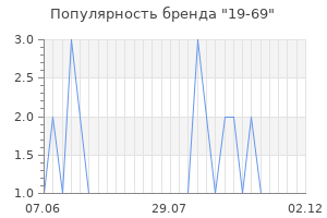 Популярность бренда 19 69