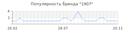 Популярность 1907