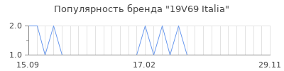 Популярность 19v69 italia