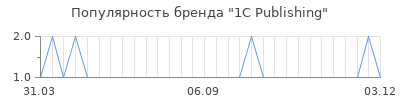 Популярность 1c publishing