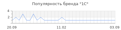 Популярность 1c