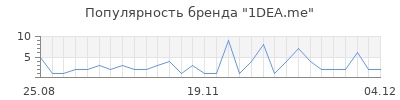 Популярность 1dea me