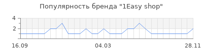 Популярность 1Easy shop
