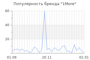 Популярность бренда 1more