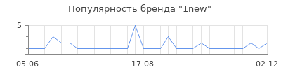 Популярность 1new