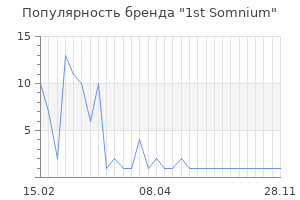 Популярность бренда 1st somnium