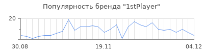 Популярность 1stplayer