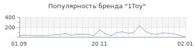 Популярность 1toy