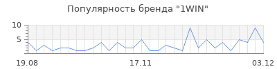 Популярность 1WIN