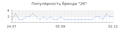 Популярность 2К
