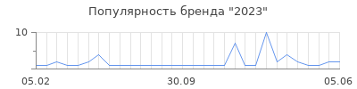 Популярность 2023