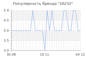 Популярность бренда 20232