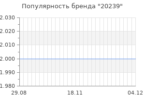 Популярность бренда 20239