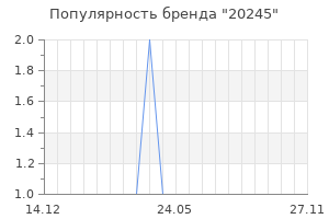 Популярность бренда 20245