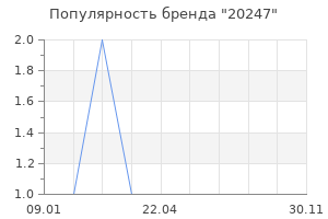 Популярность бренда 20247
