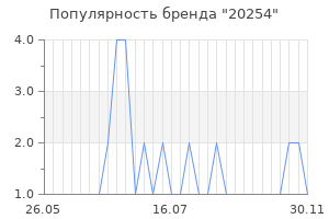 Популярность бренда 20254