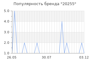 Популярность бренда 20255
