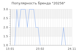 Популярность бренда 20256