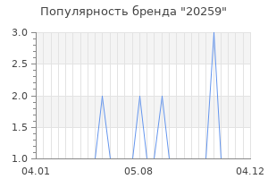 Популярность бренда 20259