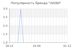 Популярность бренда 20260