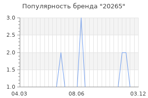 Популярность бренда 20265