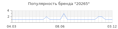 Популярность 20265