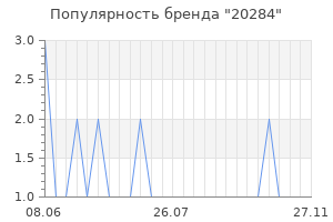 Популярность бренда 20284