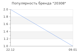 Популярность бренда 20308