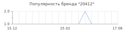 Популярность 20412