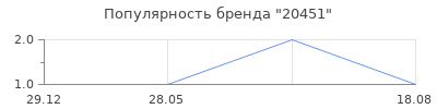 Популярность 20451