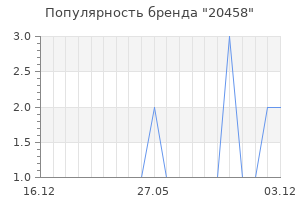 Популярность бренда 20458