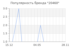 Популярность бренда 20460