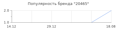 Популярность 20465